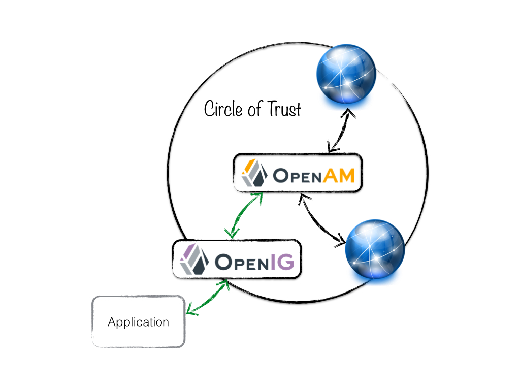 SAML CoT with OpenIG used as a facade to a legacy application