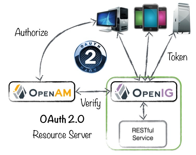 OAuth 2.0 - OpenIG ResourceServer