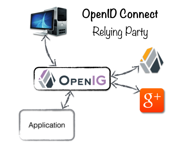 OpenID Connect - OpenIG Relying Party